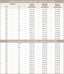 Healthy Weight Range Chart Average For Women Height Charts