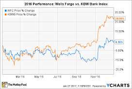 1 Reason Wells Fargo Could Underperform In 2017 The Motley
