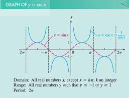 Chapter 6 Inverse Circular Functions