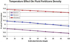 Density Of Fluid Fertilizers The Fluid Fertilizer Foundation