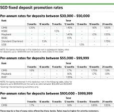 Your singapore dollar deposits at icbc singapore, and at other banks in singapore, are sdic protected up to $75,000 total per depositor. 5 Things To Know About Fixed Deposit Rate Promotions Things To Know Promotion Deposit