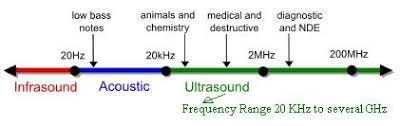 Advantages Of Ultrasound Disadvantages Of Ultrasound