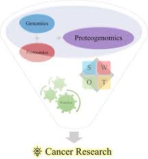 Proteogenomics In Cancer Then And Now