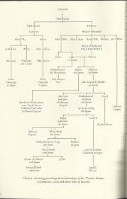 Chart Showing Shia Imams And Sects Is Your Shia Friend
