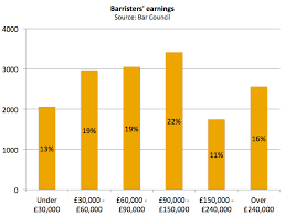 Doctors may not have chosen medicine for purely financial reasons. How Much Do Barristers Earn In The Uk