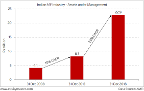 The Rapid Growth Of The Indian Mutual Fund Industry Chart