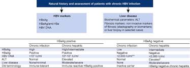 Please note that guidelines for the current diagnostic workup and management of hepatitis b virus (hbv). Easl 2017 Clinical Practice Guidelines On The Management Of Hepatitis B Virus Infection Sciencedirect