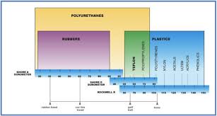 75 Comprehensive Durometer Chart Rubber