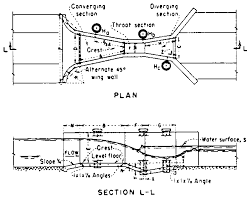 Measurement Of Runoff