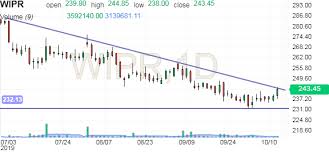 Wipro Ltd Share Candlestick Chart Wipr Investing Com India