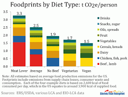 The Carbon Foodprint Of 5 Diets Compared