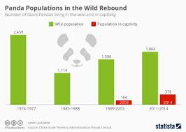Chart Wildlife Populations Worldwide Have Plummeted Statista