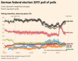 German Political Poll Tracker Data Visualization