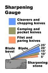 Knife Angle Chart Every Type Of Knife Blade Has Its Own