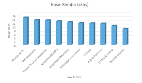 Top 10 Law Firms That Pay The Highest Salary In India