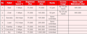Daftar paket internet unlimited semua operator mei 2021. Informasi Tarif Terbaru Telkom Speedy Apakabar Psbg