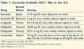 glp 1 receptor agonists an alternative