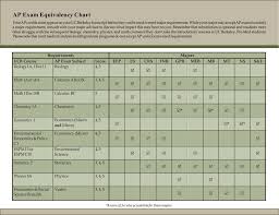 Ap Exam Equivalency Chart