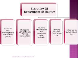 The Philippine Tourism Industry Ppt Video Online Download