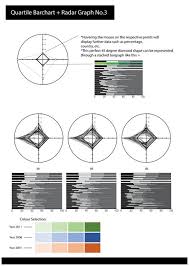 Quartile Barchart Radar Graph No 3 5 Data Visualisation