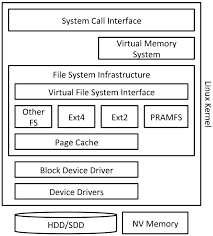 Both offer a huge set of features that cater to different needs of the users. Overview Of The Linux File System Infrastructure Download Scientific Diagram