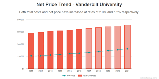 Vanderbilt University Costs Find Out The Net Price