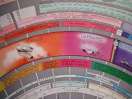 Vintage Scientific Chart Electromagnetic Spectrum