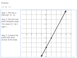 Line Using The Slope Intercept Method