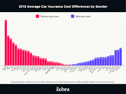 The effect of gender on car insurance rates. Study Women Now Pay More Than Men For Car Insurance In 25 States Even Though Men Are Riskier Drivers The Zebra