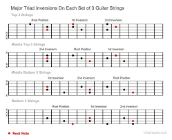 Guitar Major Triad Inversions On Each Set Of 3 Guitar
