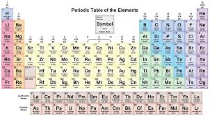 periodic table of elements trends
