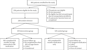 Flow Chart Of The Participants Patients With Coronary