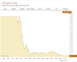 Gold Price Usd 65 000 Oz In 5 Years Zero Hedge Zero Hedge