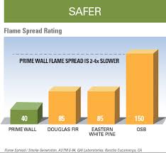 Flame Spread Index Chart Best Picture Of Chart Anyimage Org