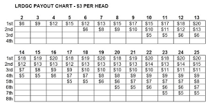 Ideas For League Series Single Round Payouts Disc Golf