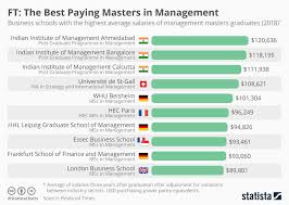 Chart Ft The Best Paying Masters In Management Statista