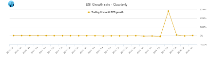 Esi Itt Educational Services Stock Growth Chart Quarterly