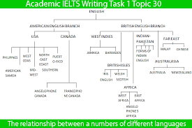 Sample Essay For Academic Ielts Writing Task 1 Topic 30