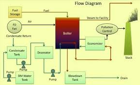 Steam Plant Boiler Flow Diagram Reverse Osmosis Water