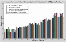 Bar Chart Of Comparison Of K Means Fcm Sc Hybrid Sc Fcm