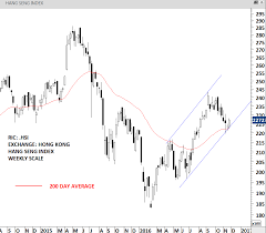 China Sse Composite Index Archives Tech Charts