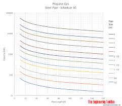 propane gas sizing pipe lines