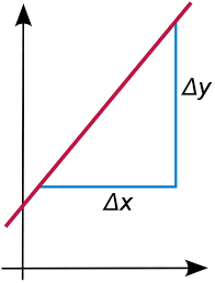 Finding The Slope Of A Graph Formula