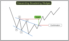 How To Trade Wedges Broadening Wedges And Broadening Patterns