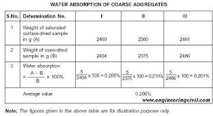 water absorption of aggregates civil