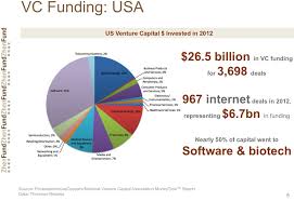 Us Venture Capital Dollars Invested In 2012 Beijing China