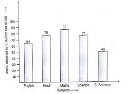 v study the bar graph given below and