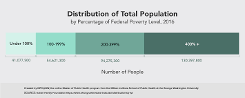 Poverty Vs Federal Poverty Level Blog