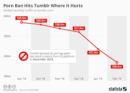 Chart Porn Ban Hits Tumblr Where It Hurts Statista
