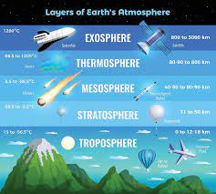 5 layers of the earth s atmosphere